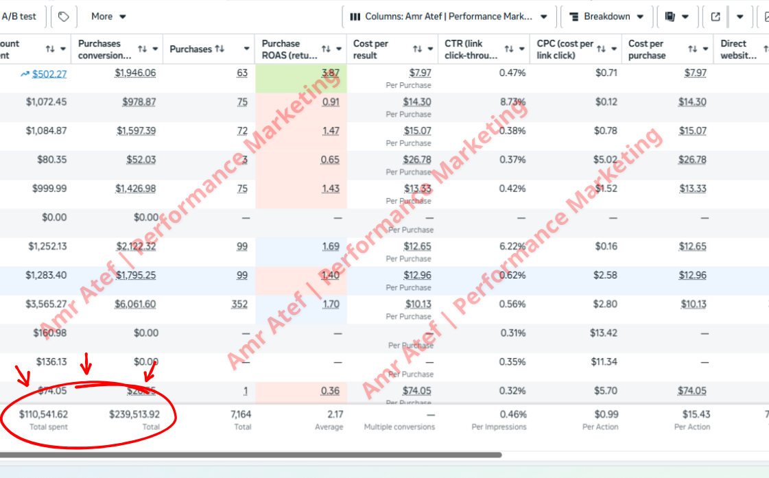 صرف اعلانات 110.541$← ايراد 239.513$