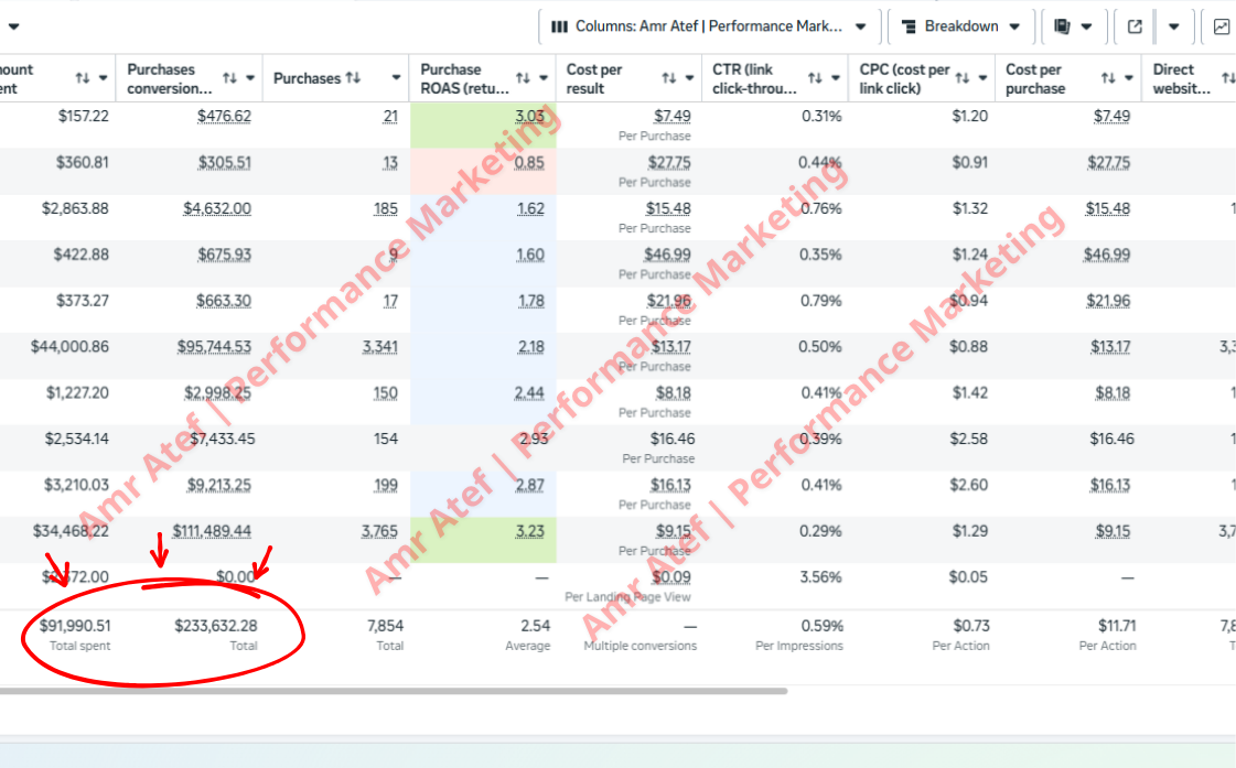 صرف اعلانات 91,990$← ايراد 233,632$