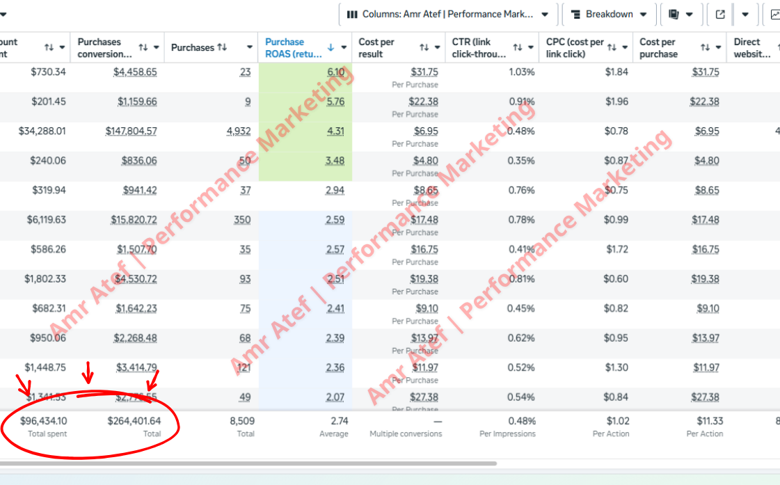 صرف اعلانات علي منصة ميتا 96,434$← ايراد 264.401$