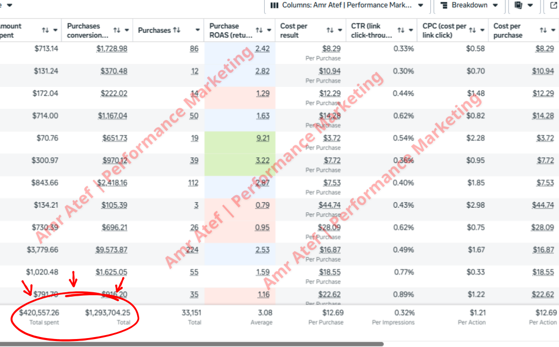 صرف اعلانات علي منصة ميتا 420,557$← ايراد 1,293,704$
