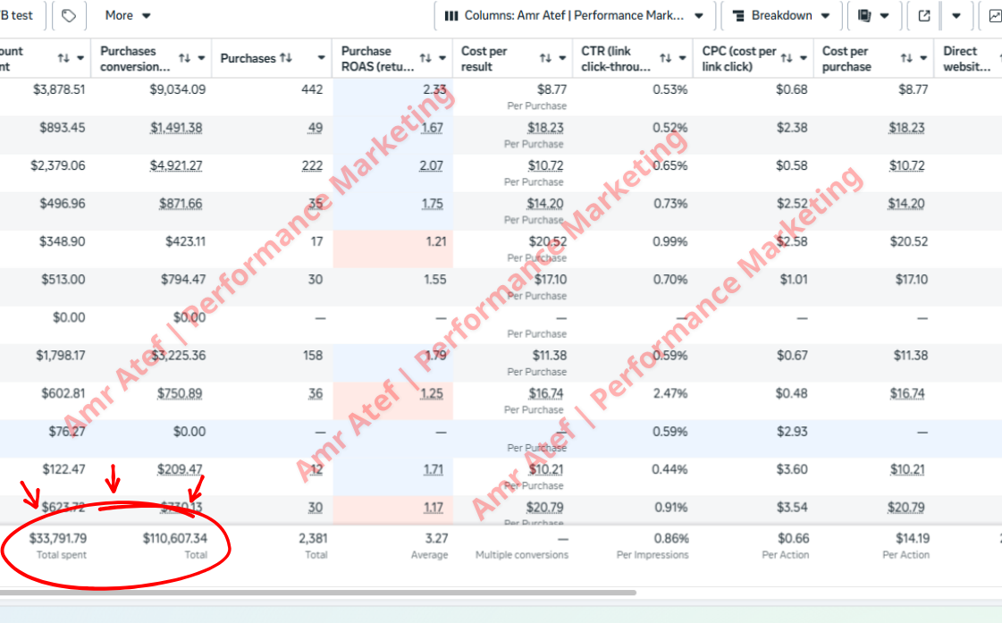 صرف اعلانات 33,791 $← ايراد 110,607 $