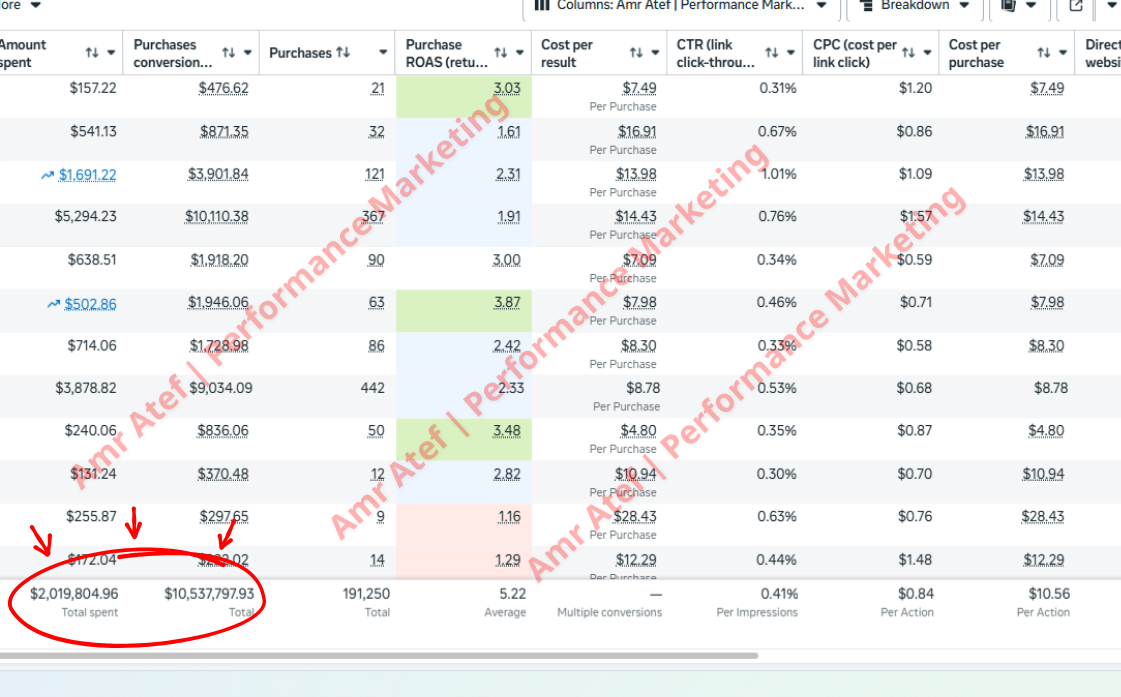 صرف اعلانات علي منصة ميتا 2,019,804$← ايراد 10,537,797$